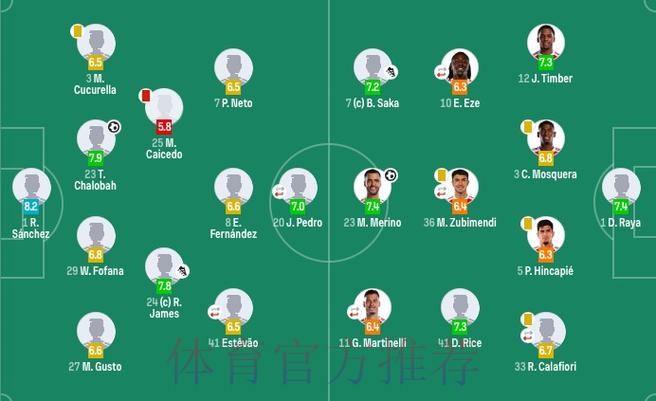 阿森纳1-1十人切尔西!5分领跑英超积分榜 梅里诺救主 凯塞多染红 阿森纳1-1十人切尔西!5分领跑英超积分榜 梅里诺救主 凯塞多染红